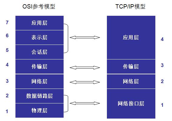 OSI七层与TCP\/IP四层模型