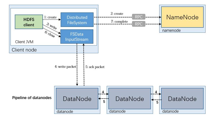 hadoop - hdfs的数据流剖析