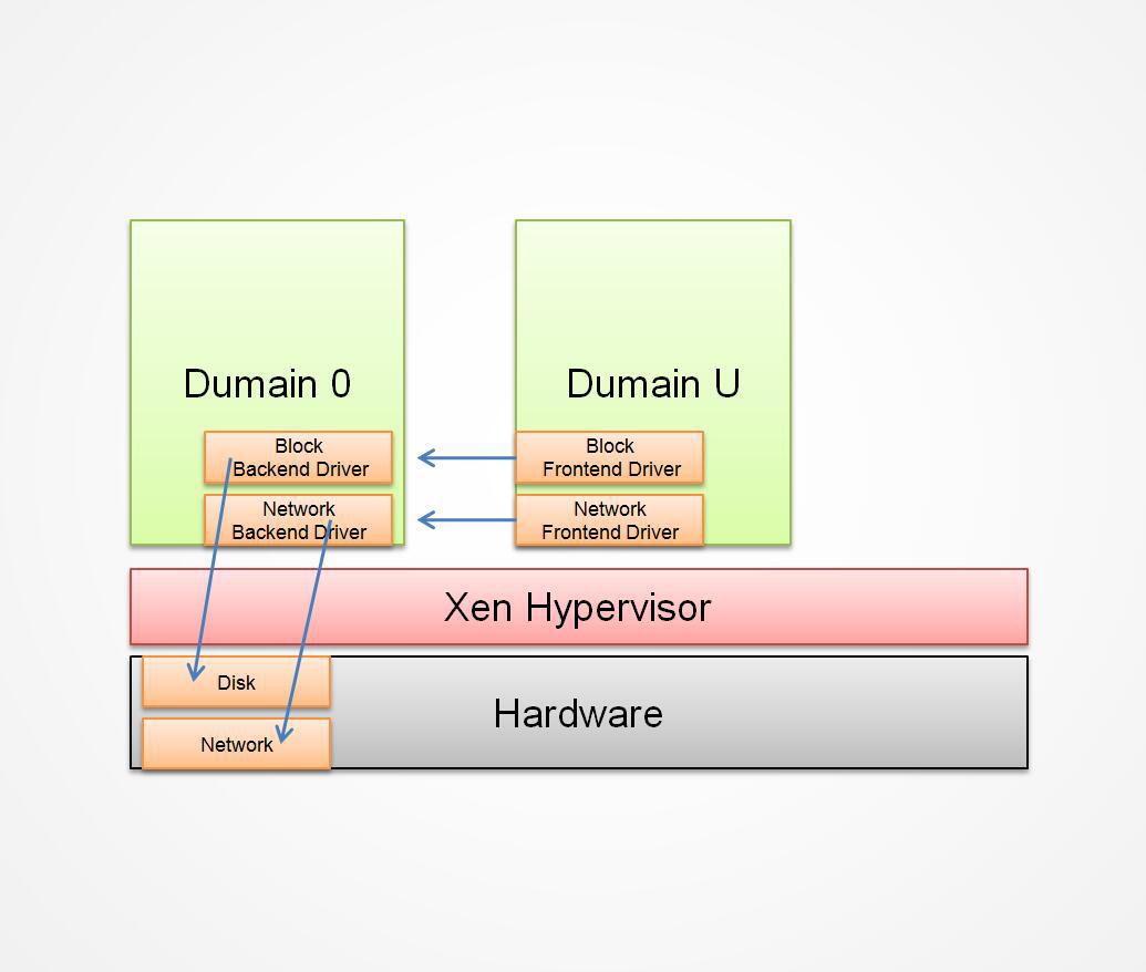 xen 内存_xen内存虚拟化_虚拟硬盘 内存