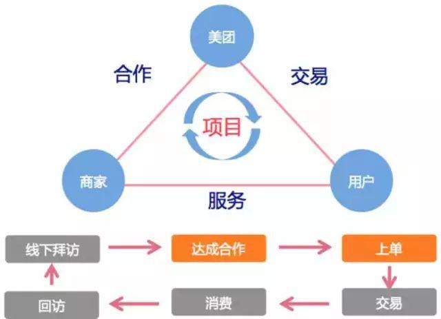 美团 O2O 供应链系统架构设计解析