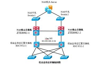 十个网络优化改造案例(三):数据中心网络缺陷大改造