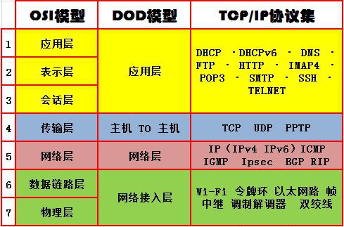 CCNA学习笔记(一)--初识网络知识