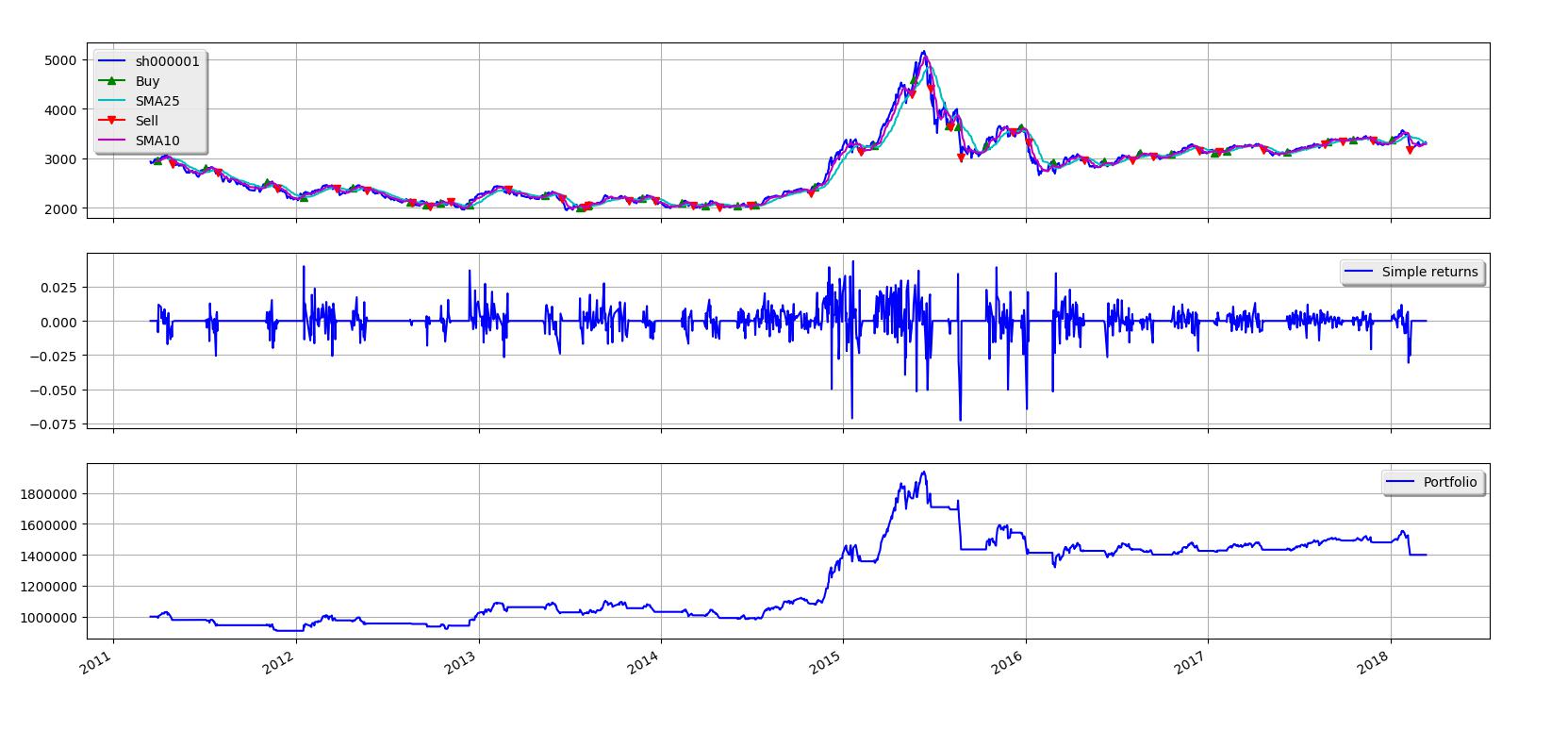 数据分析之A股市场技术分析是否可行