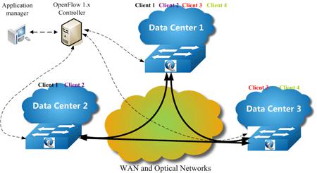 定义网络(Software Defined Network, SDN)
