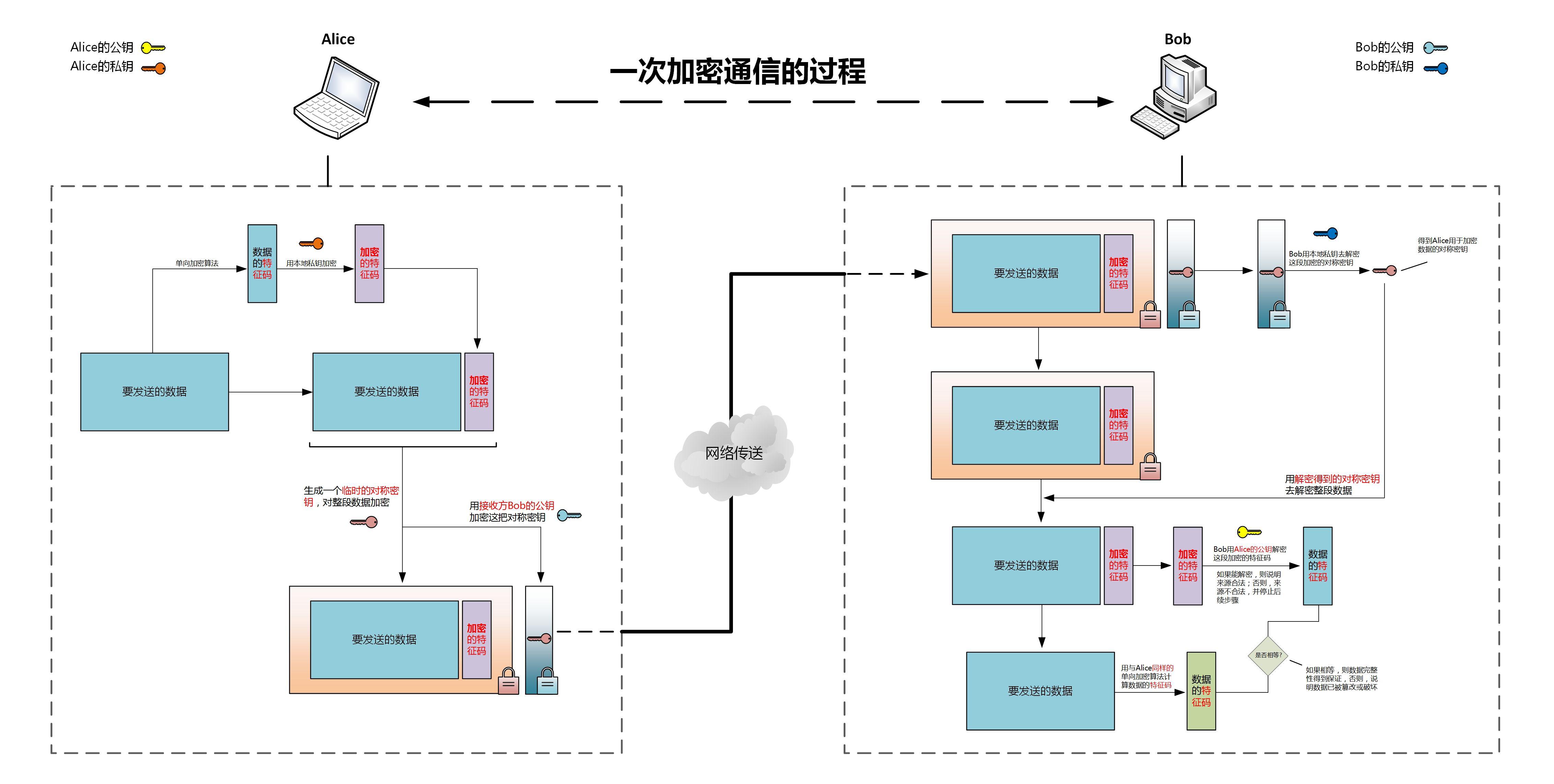 图解加密通信过程