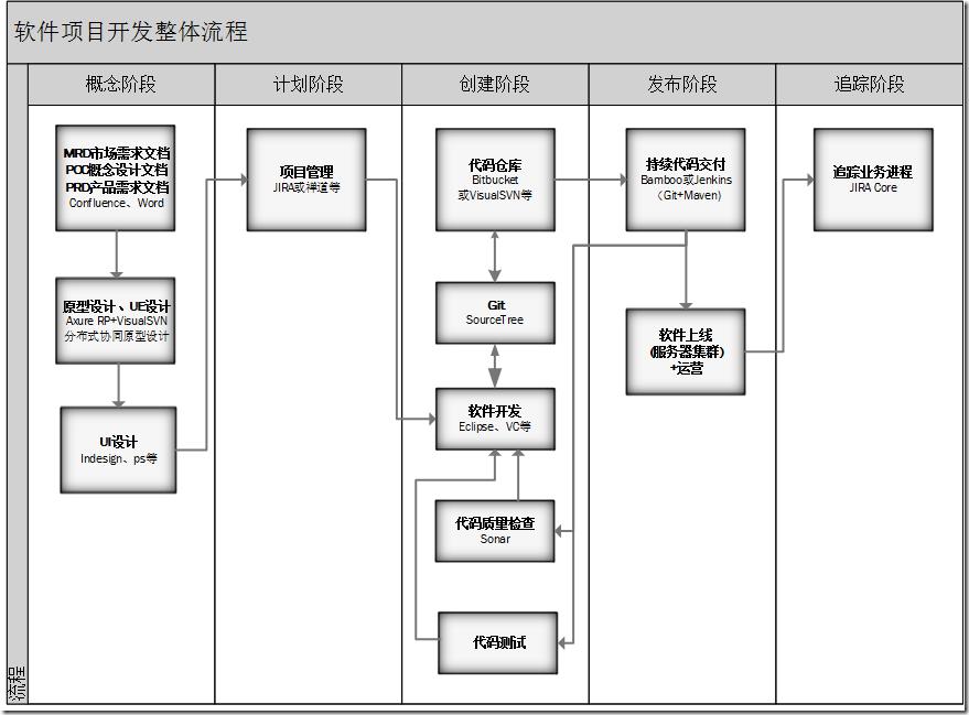 软件项目开发环境构建之一:整体流程