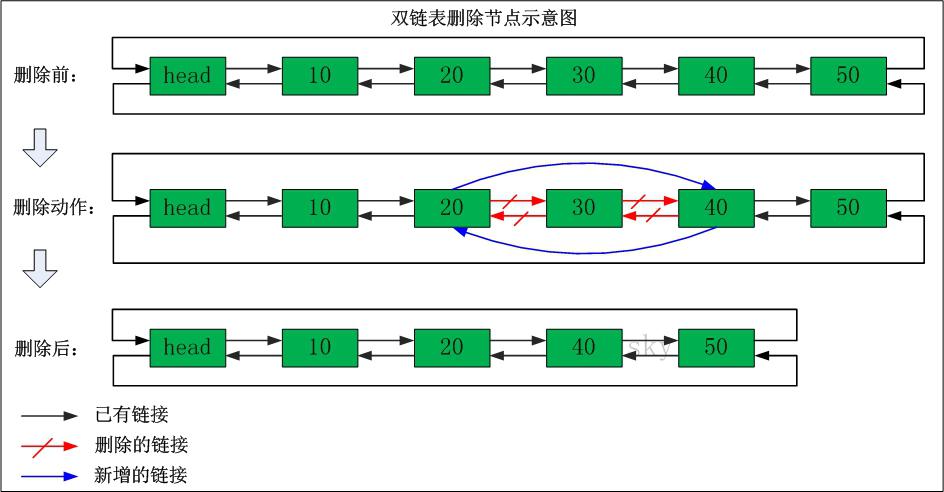 约瑟夫环非链表解法_链表和堆栈的区别_双向链表