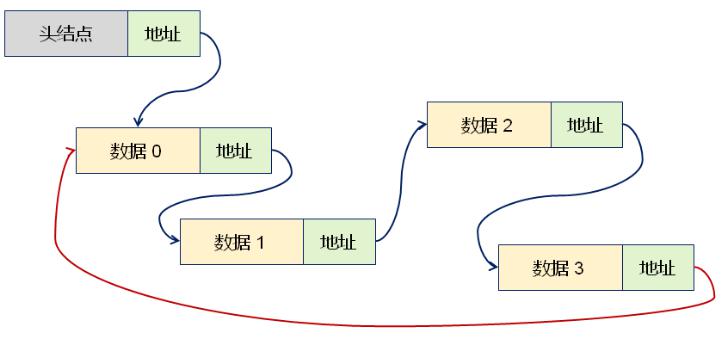 循环链表的逻辑关系图如下