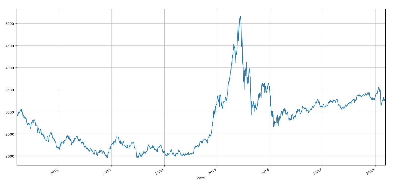 数据分析之A股市场技术分析是否可行