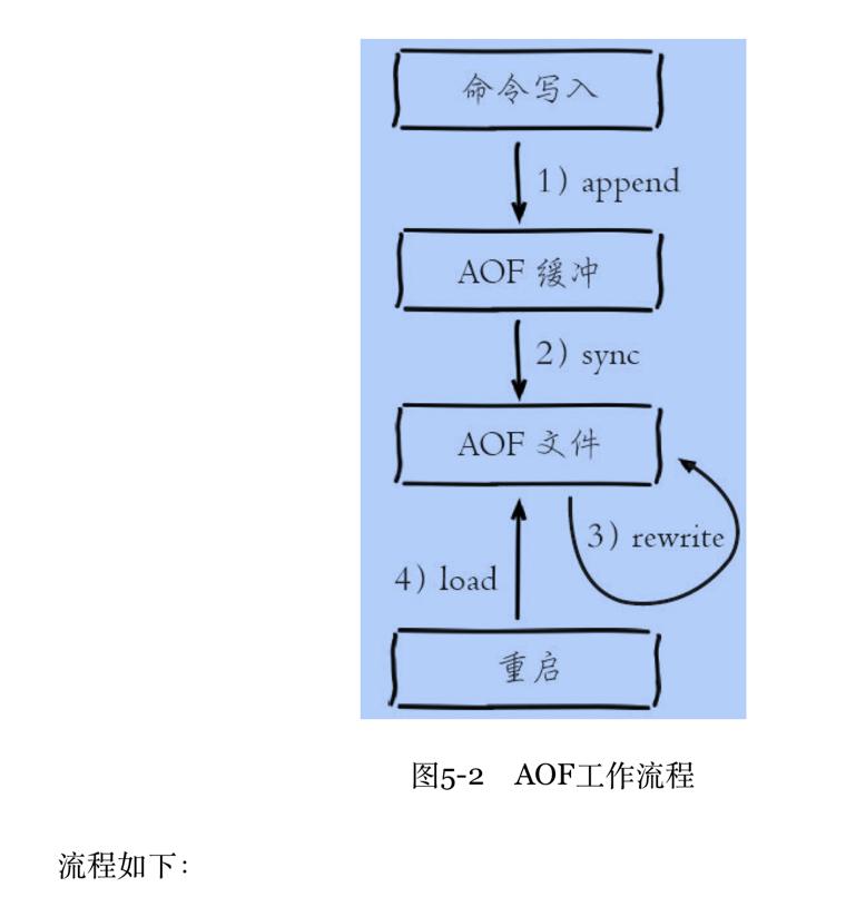 aof工作流程图