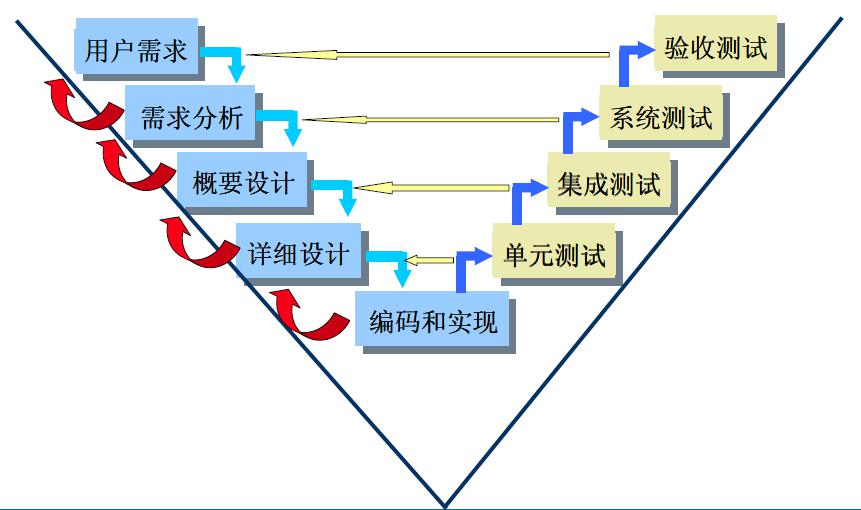 一,理论题 1,画出软件测试v模型图