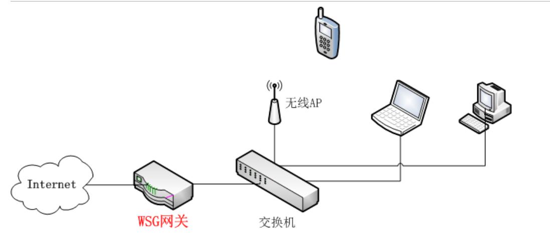 上网行为管理设备网关部署方式