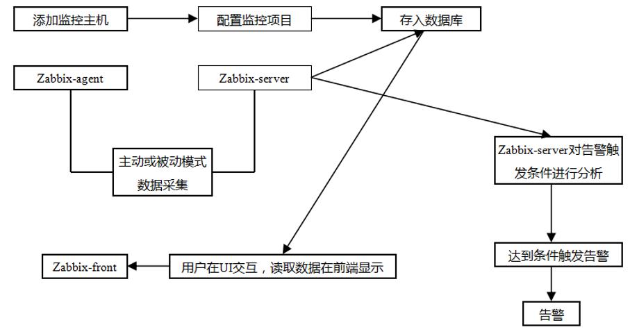 zabbix如何使用_使用zabbix_zabbix 3.2 安装