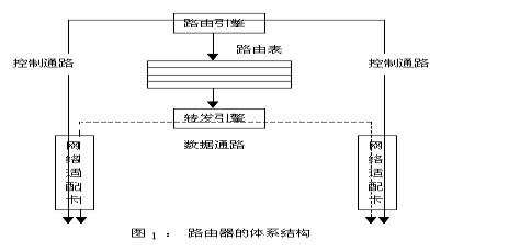 路由器中的硬件ip路由表应用解析