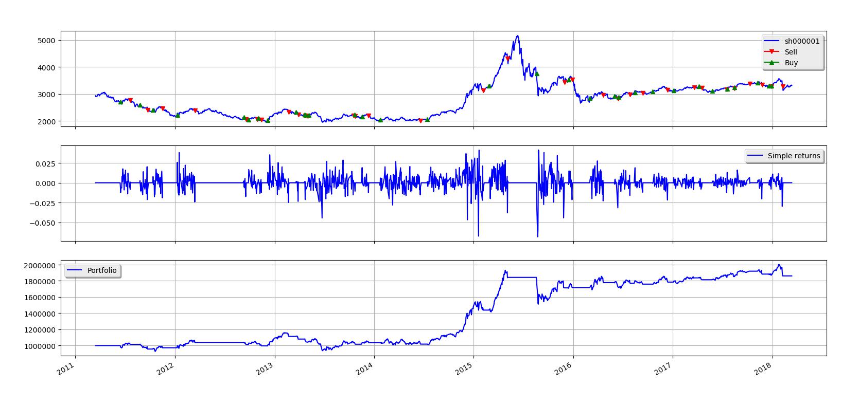 数据分析之A股市场技术分析是否可行