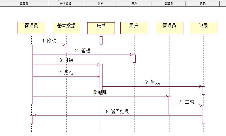 【uml】uml图--交互图(时序图和协作图)