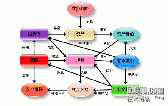 五,风险评估分析