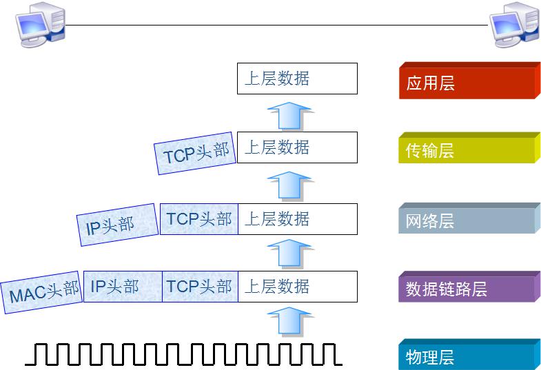 互利网层 网络层 网络接口层 数据链路层 物理层tcp/ip五层模型常见