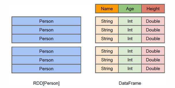 rdd,dataframe和dataset的区别是什么