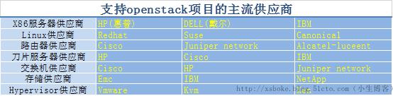 iaas:提供基础设施级服务(cpu,内存,存储,网络资源等) pass:提供平台