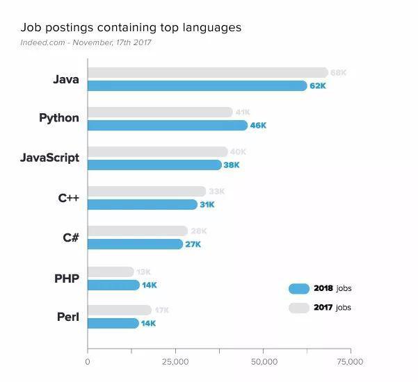2018年最具就业前景的7大编程语言:Java、Py