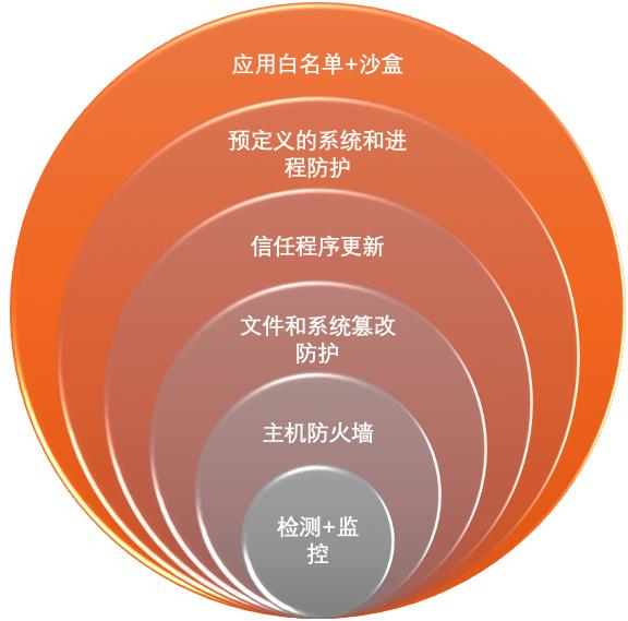 授人以鱼不如授人以渔--CPU漏洞的Symantec解决之道