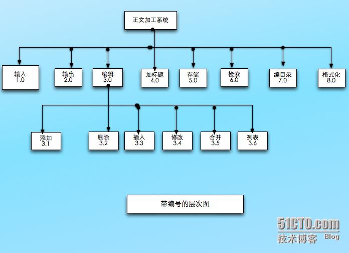 层次图和hipo图---描绘软件结构的图形工具