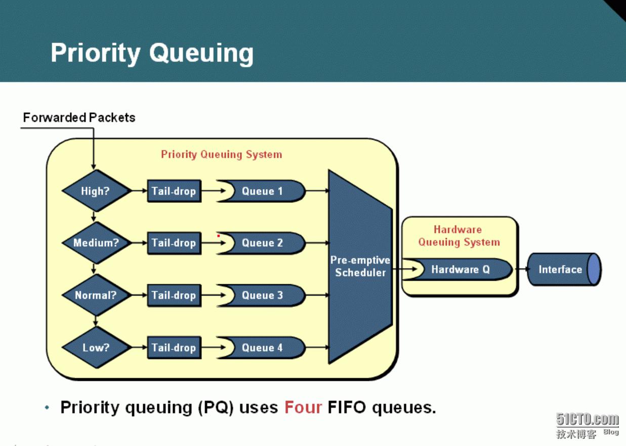 3,priority queuing(pq)