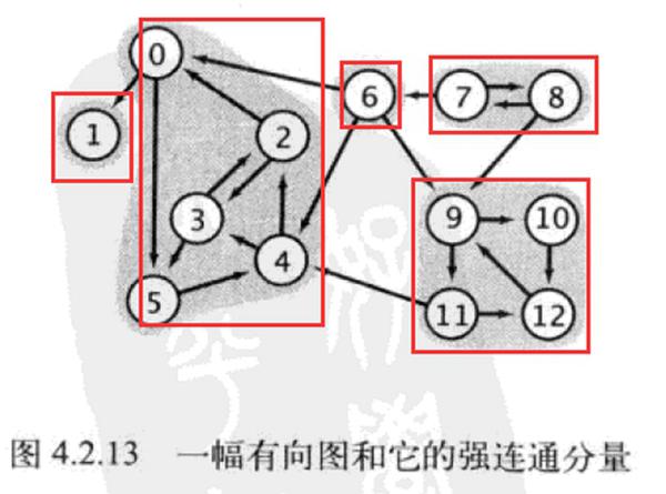 数据结构与算法–图论之寻找连通分量,强连通分量