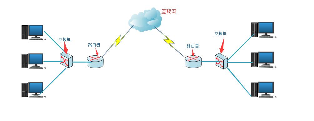 我们在上节知道路由器是用来连接外部网络的具体怎么实现的呢,下面