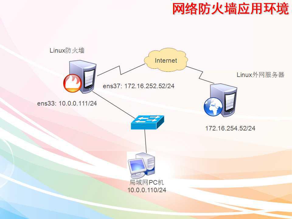 iptables实现网络防火墙功能,snat以及dnat功能