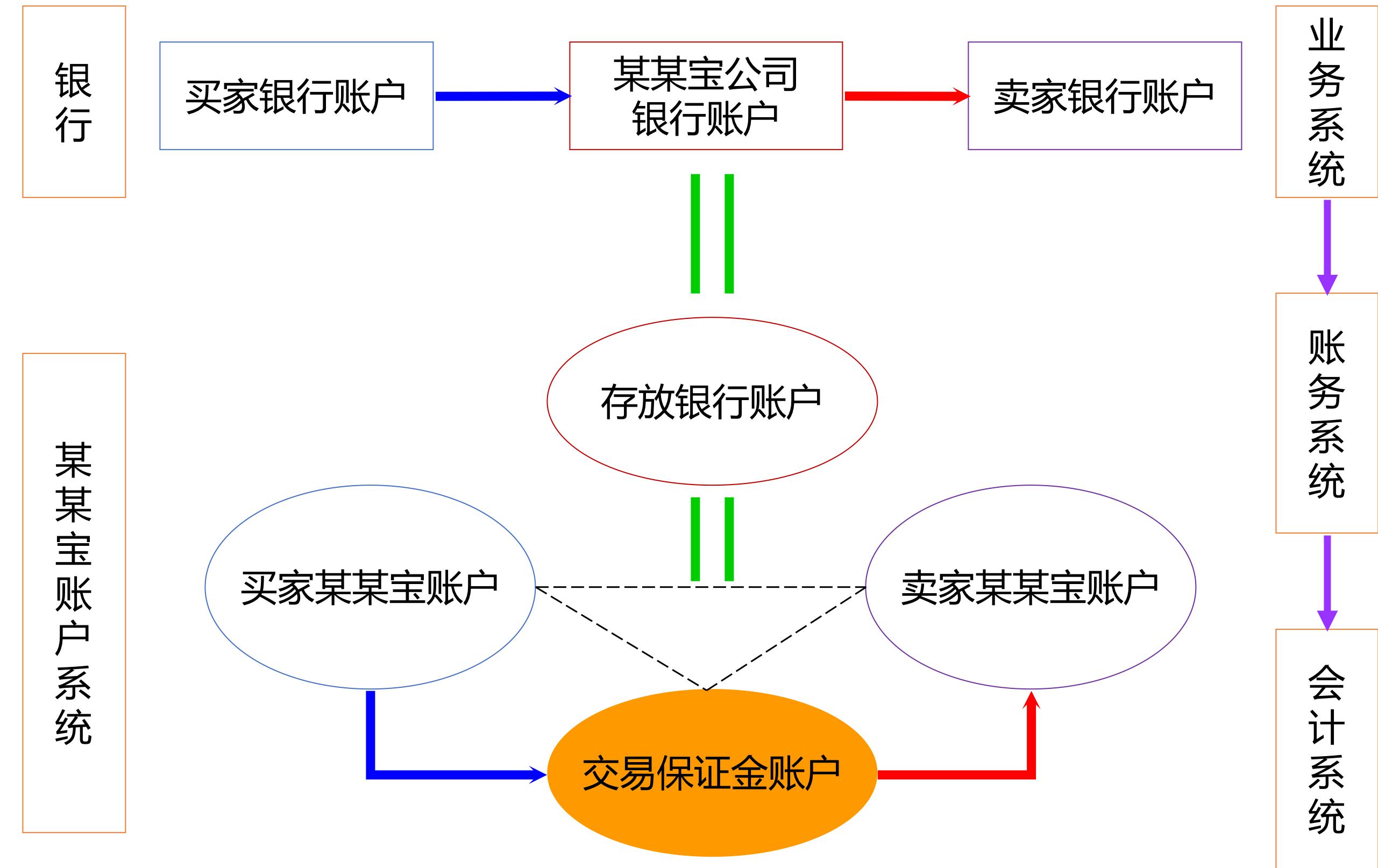 全面解构支付系统设计——你不可不知的会计核心