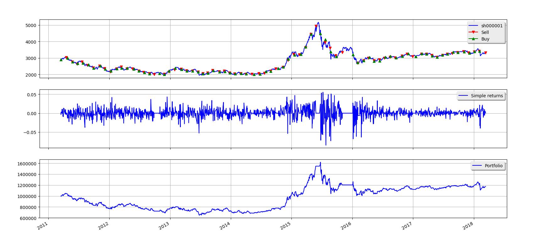数据分析之A股市场技术分析是否可行