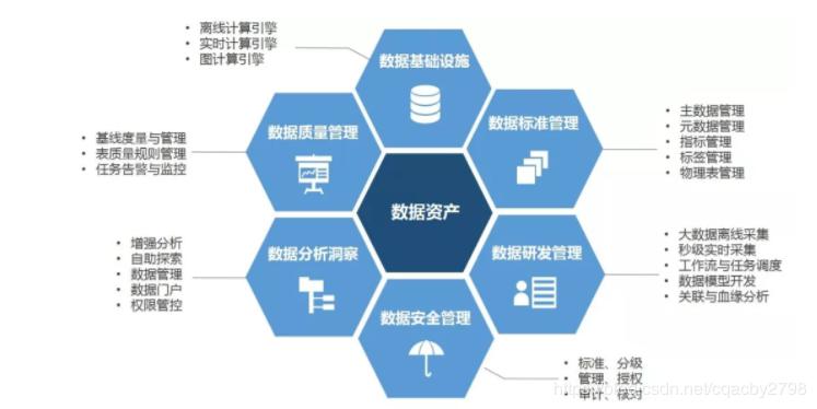 1.数据资产管理