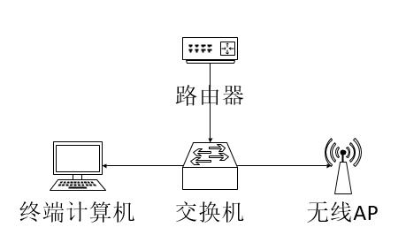 讲述如何用软ac控制器对其进行操作