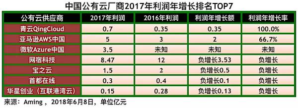 中国公有云厂商2017年收入利润综合排名