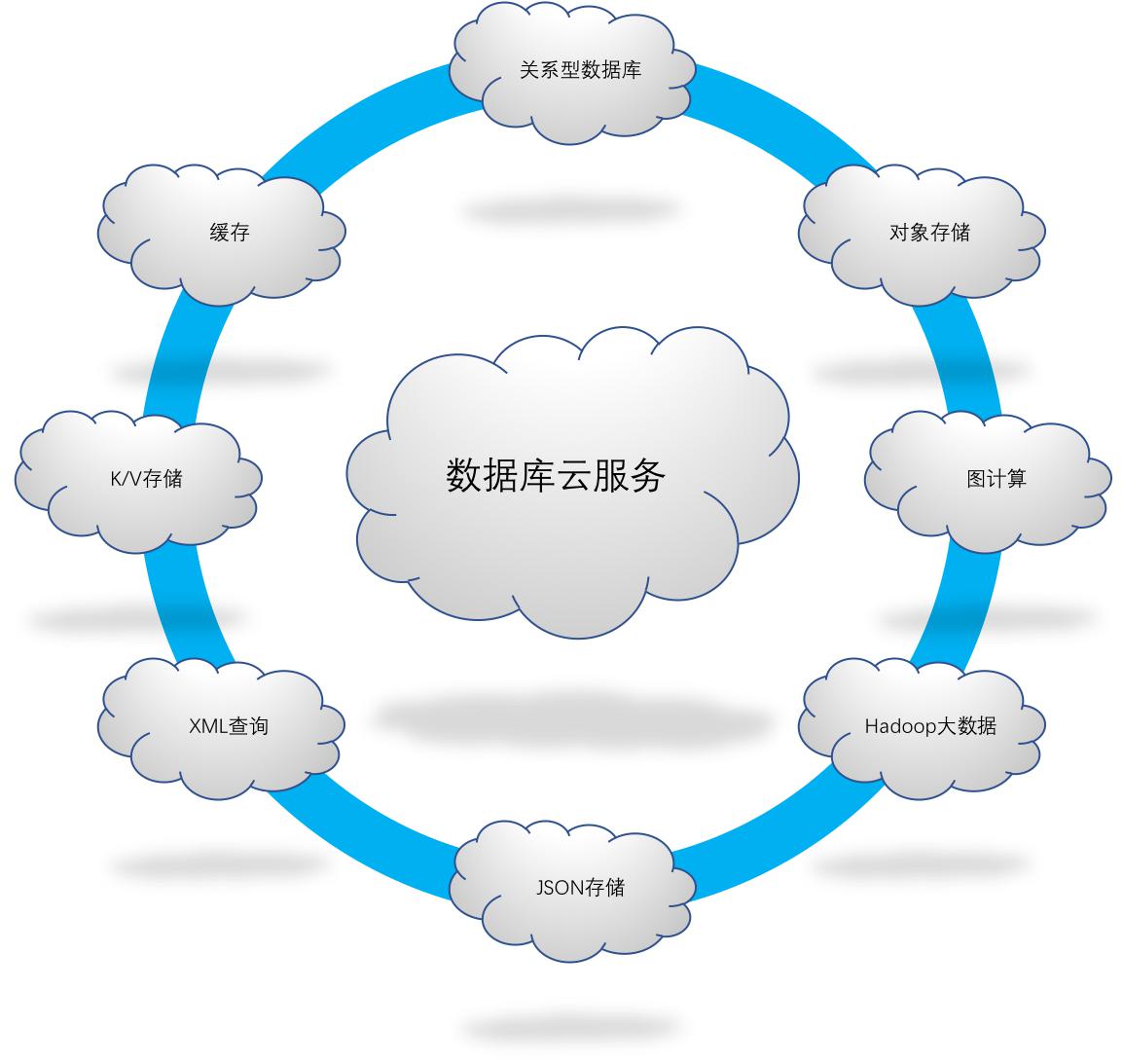 正文 2)多模multi-model 企业使用云数据库对接的应用越来越多,需求多