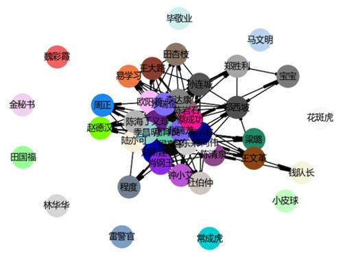 文本分析之制作网络关系图——python