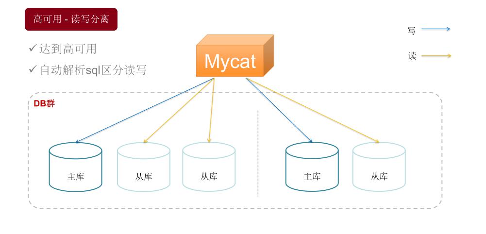 mycat学习实战-mycat基本功能 学习 mycat mysql mycat学习实战